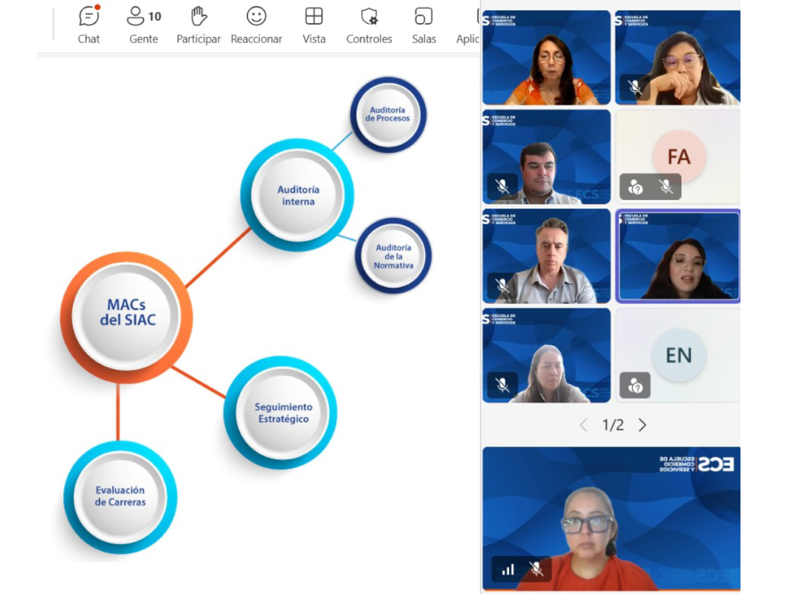 Infographic showing a SIAC MACs diagram with connected circular nodes labeled Auditaría interna, Auditaría de la Normativa, Seguimiento Estratégico, Evaluación de Carreras, etc.