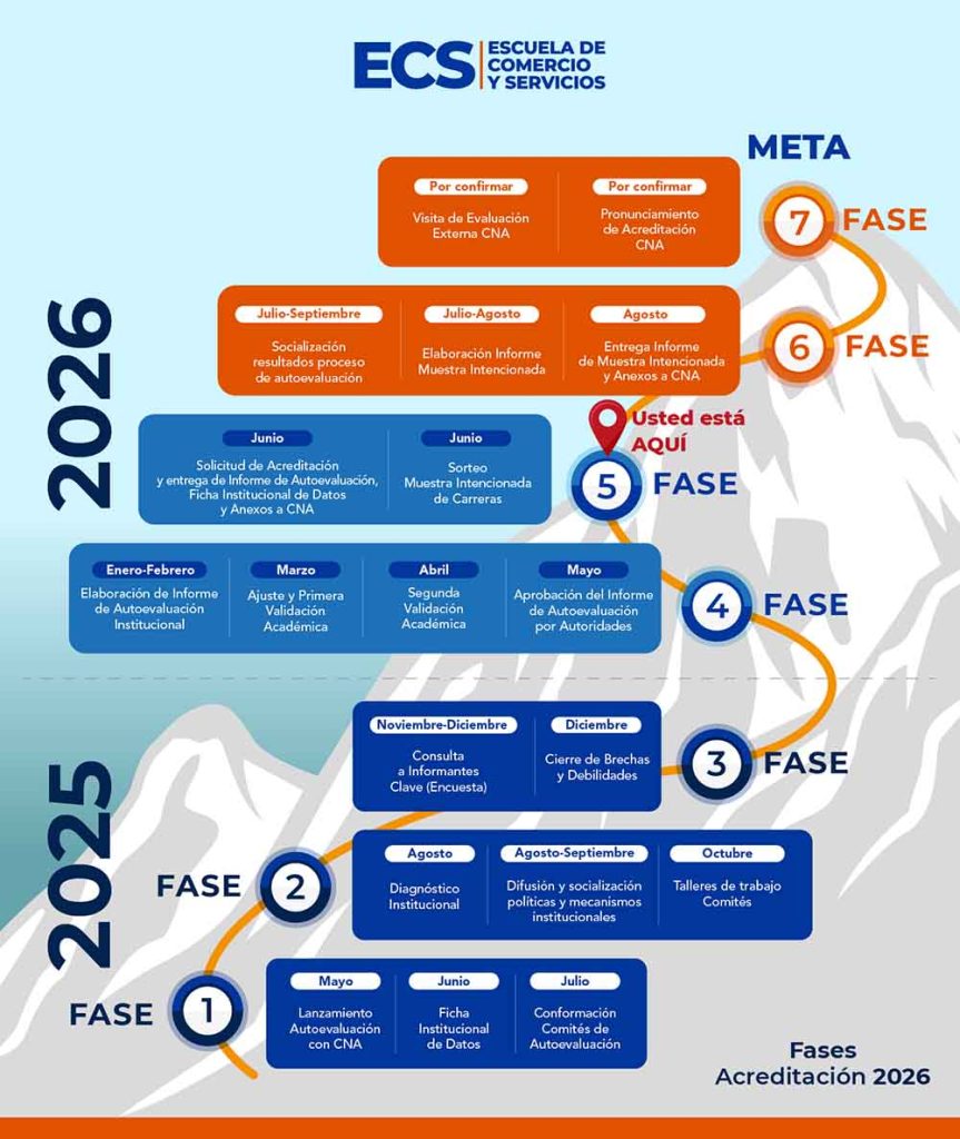 Infographic timeline of 2026 accreditation phases with seven color-coded stages along a mountain path by ECS Escuela de Comercio y Servicios.