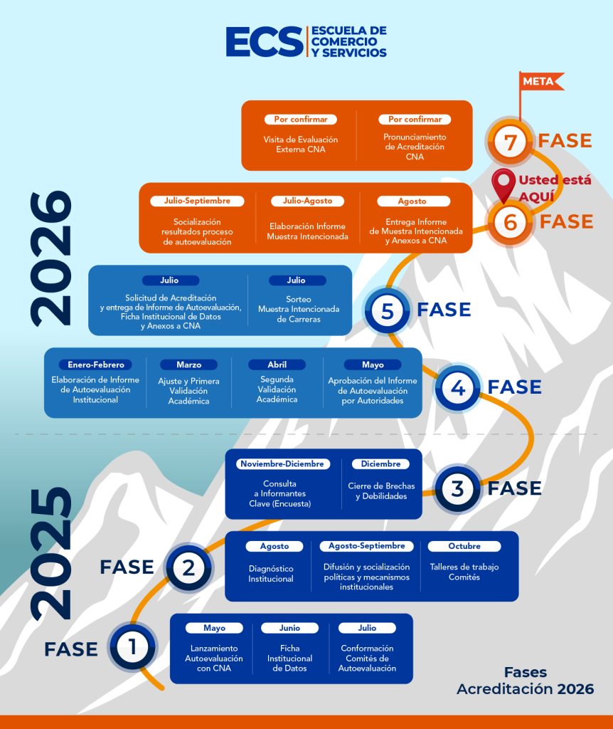 Infografía de las fases de Acreditación 2026 (ECS), con fases numeradas 1–7 en bloques azules y naranjas sobre fondo de montañas.