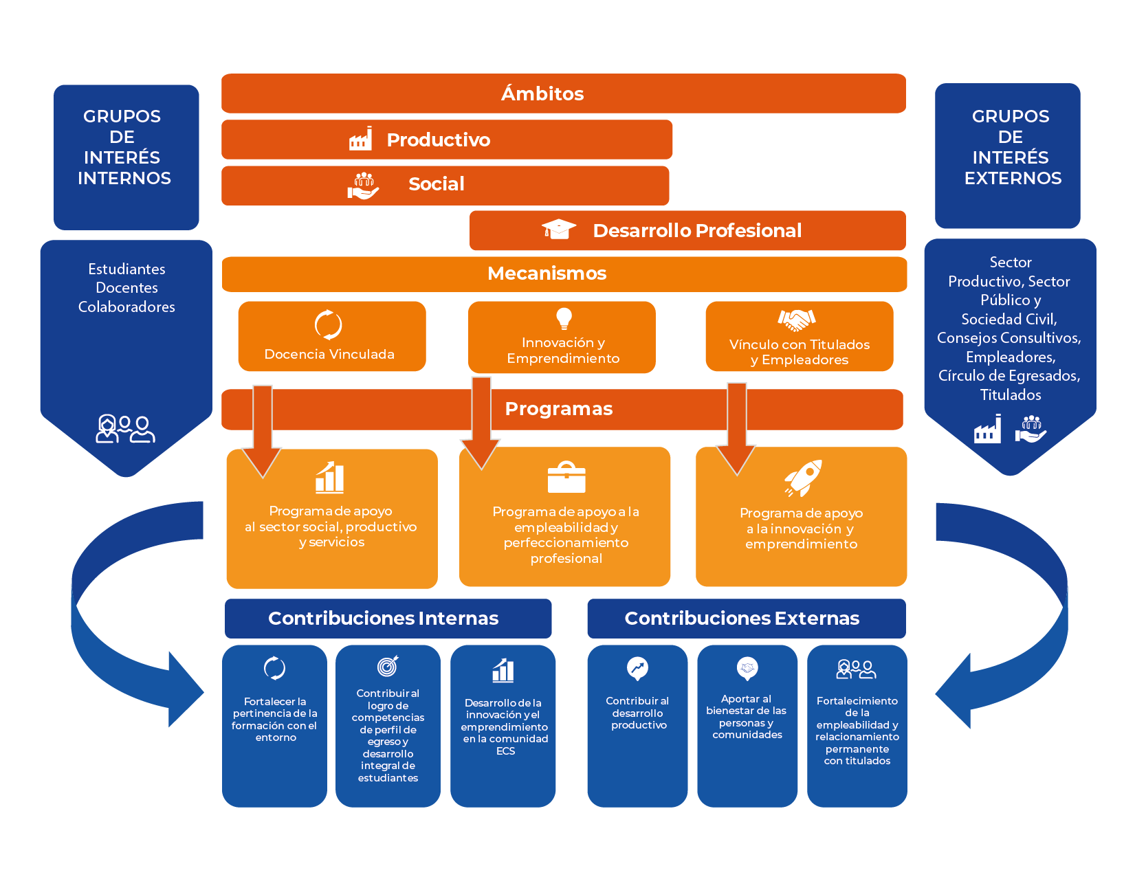 Infographic map of internal and external stakeholder groups connected to professional development programs, with orange sections for Ámbitos, Productivo, Social, Desarrollo Profesional, Mecanismos, and Vinculo con Titulados/Employers, and blue sections for internal/external groups feeding into programs and impact areas.
