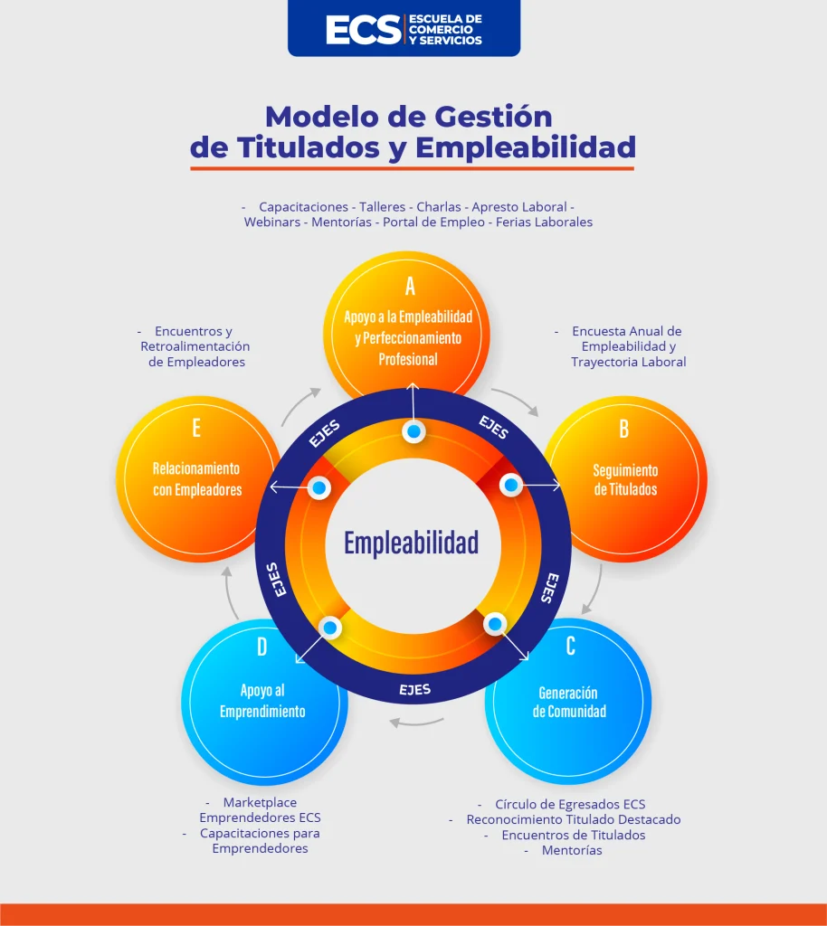 Infografía del modelo de Empleabilidad de titulados ECS con un diagrama circular de módulos.