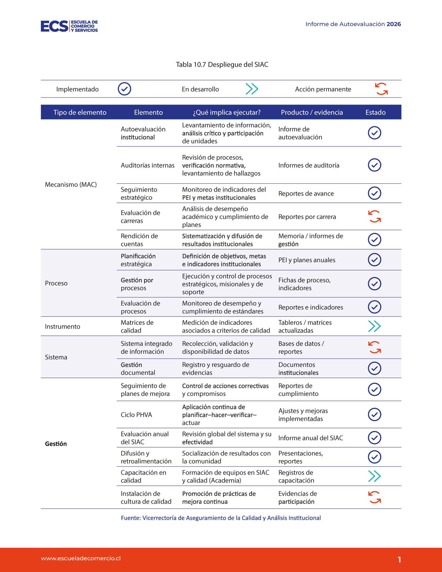 Tabla 10.7 Despliegue del SIAC: vista general de mecanismos, procesos e instrumentos con columnas Tipo de elemento, Elemento, ¿Qué implica ejecutar?, Producto/evidencia y Estado (con marcas de estado).